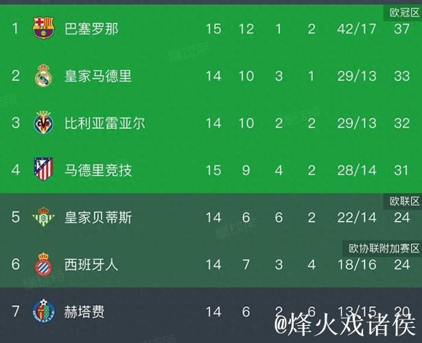 巴萨5-3逆转！西甲6连胜+4分领跑积分榜 费兰帽子戏法 亚马尔点射