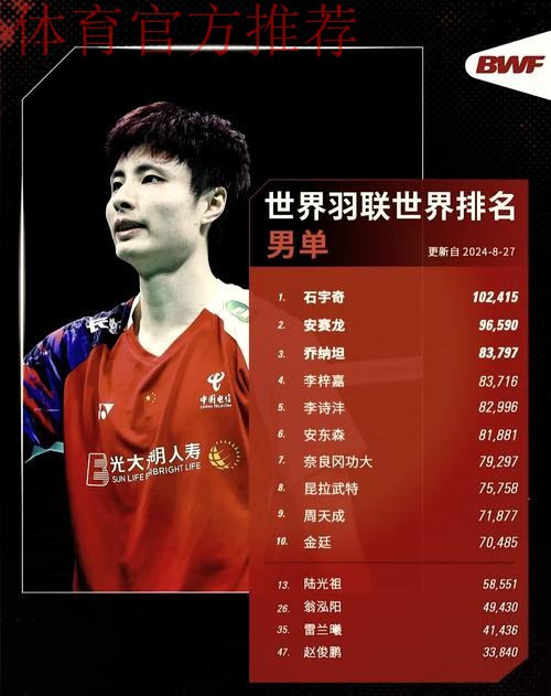 国际羽联排名:石宇奇男单第一 “凤凰组合”混双居首 国际羽联排名:石宇奇男单第一 “凤凰组合”混双居首